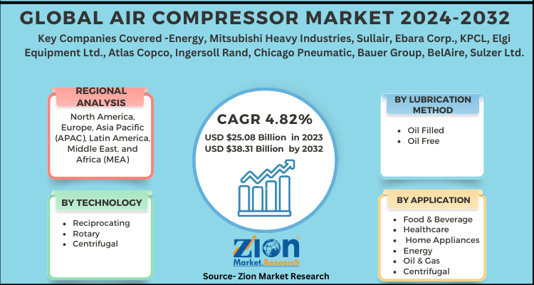 Air Compressor Market