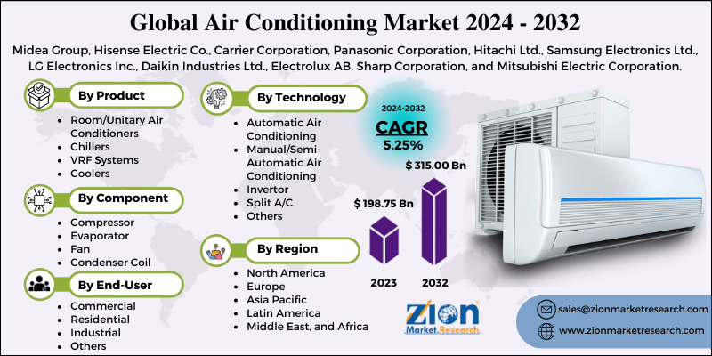 Air Conditioning Market