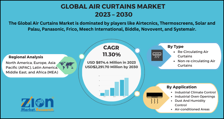 Air Curtains Market