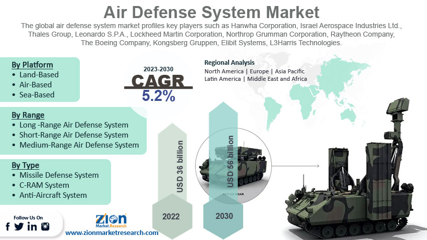 Global Air Defense System Market Size