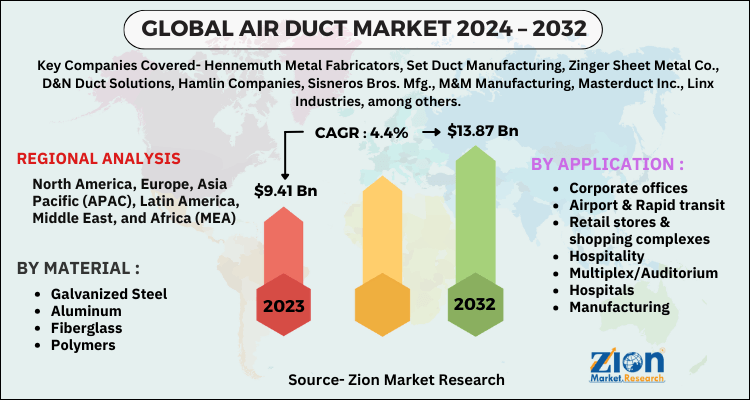 Air Duct Market