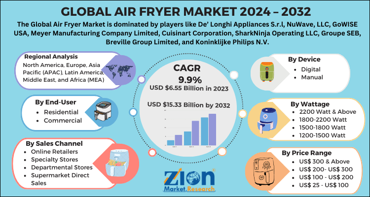 Air Fryer Market