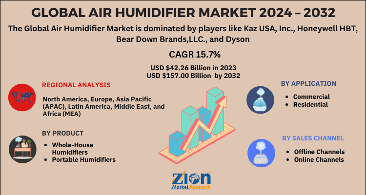 Air Humidifier Market