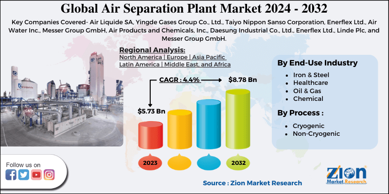 Air Separation Plant Market