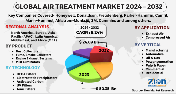 Air Treatment Market