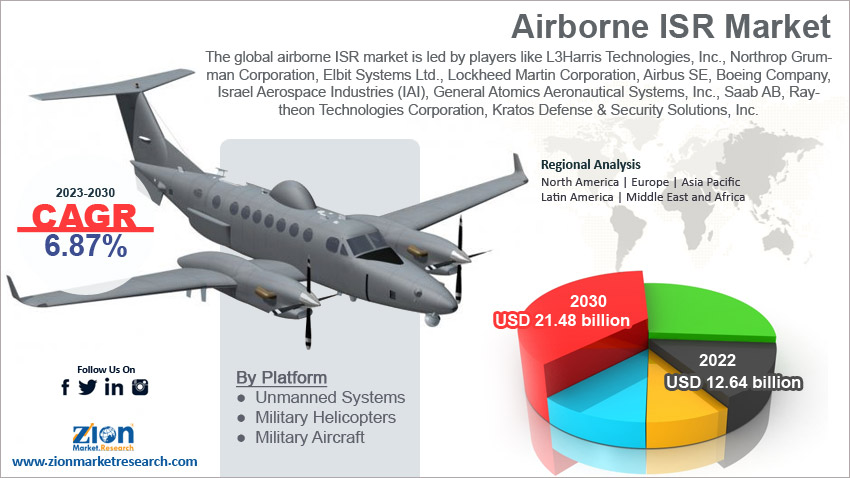 Global Airborne ISR Market Size