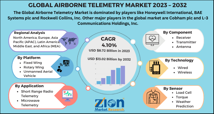 Airborne Telemetry Market