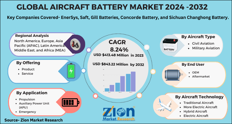 Aircraft Battery Market