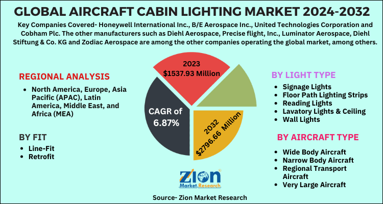 Global Aircraft Cabin Lighting Market 