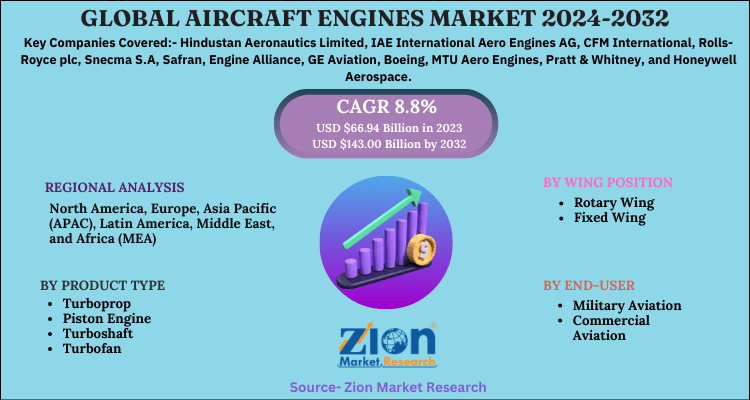 Aircraft Engines Market