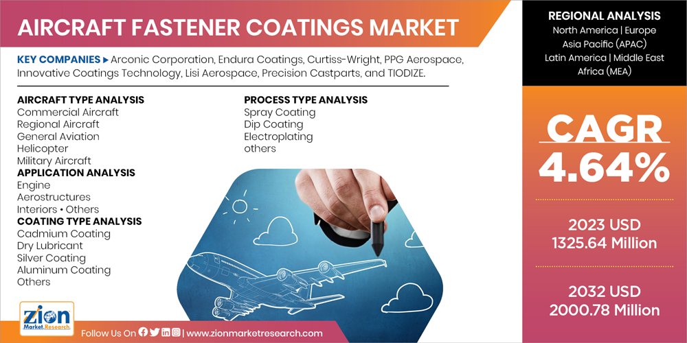 Global Aircraft Fastener Coatings Market