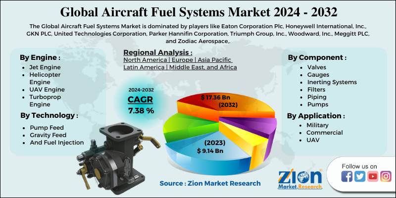 Aircraft Fuel Systems Market