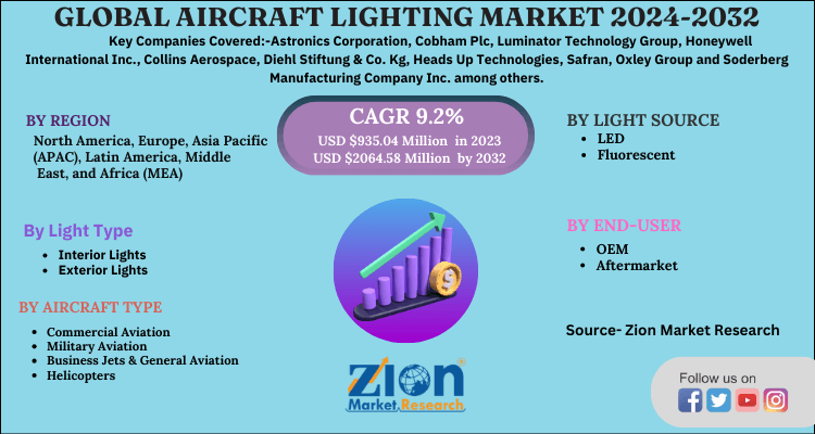 Aircraft Lighting Market