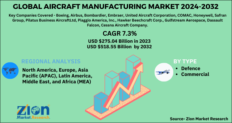 Aircraft Manufacturing Market