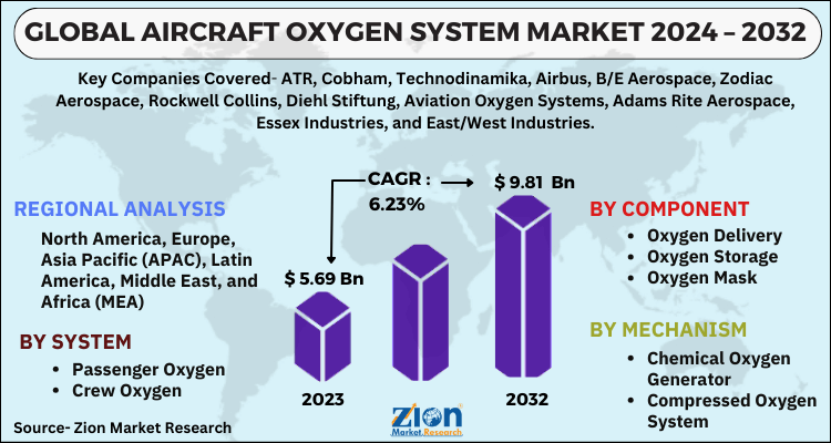 Aircraft Oxygen System Market