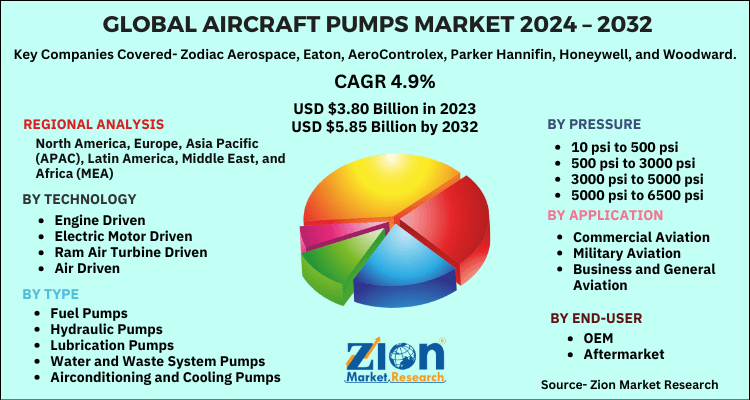 Aircraft Pumps Market