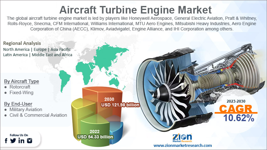 Global Aircraft Turbine Engine Market Size