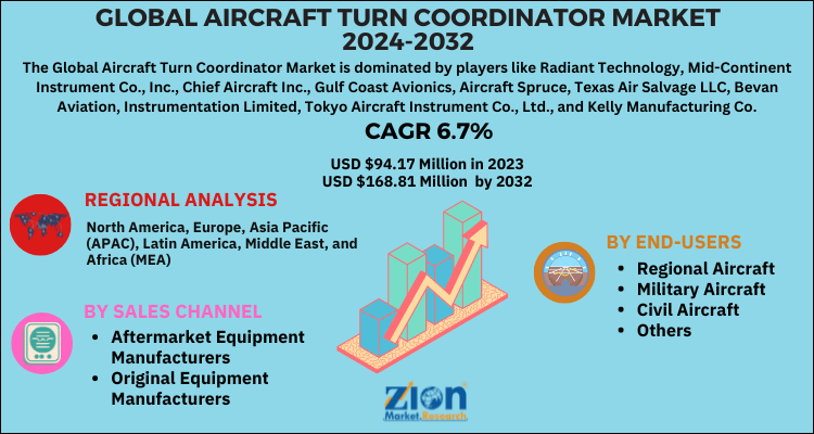 Aircraft Turn Coordinator Market