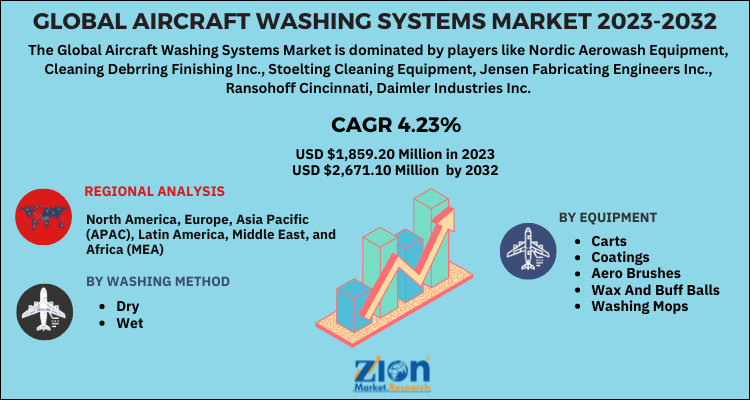 Aircraft Washing Systems Market