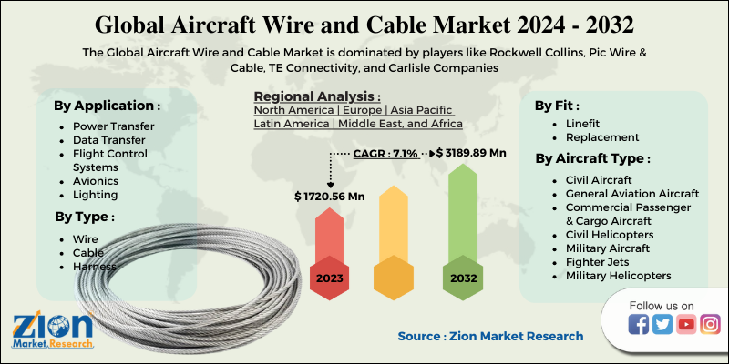 Aircraft Wire and Cable Market