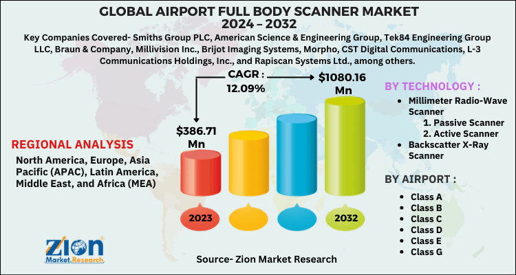 Airport Full Body Scanner Market