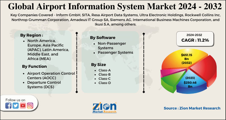 Airport Information System Market