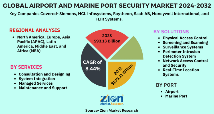 Airport and Marine Port Security Market