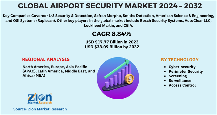 Airport Security Market