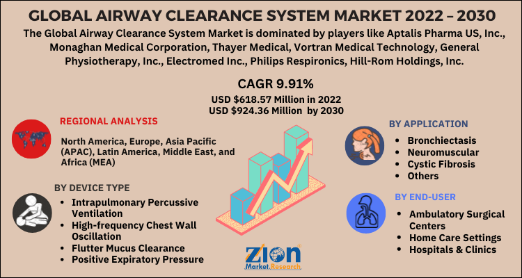 Airway Clearance System Market