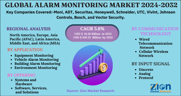 Alarm Monitoring Market