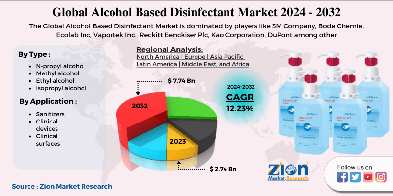 Alcohol Based Disinfectant Market