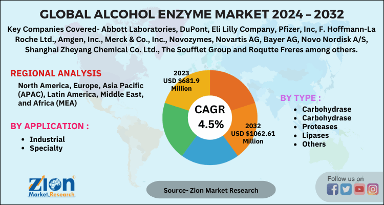 Alcohol Enzyme Market