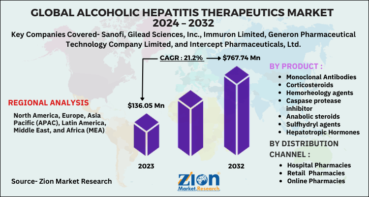 Alcoholic Hepatitis Therapeutics Market