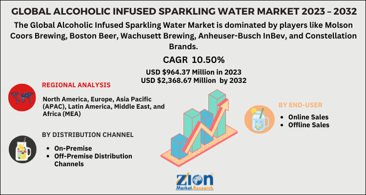 Alcoholic Infused Sparkling Water Market