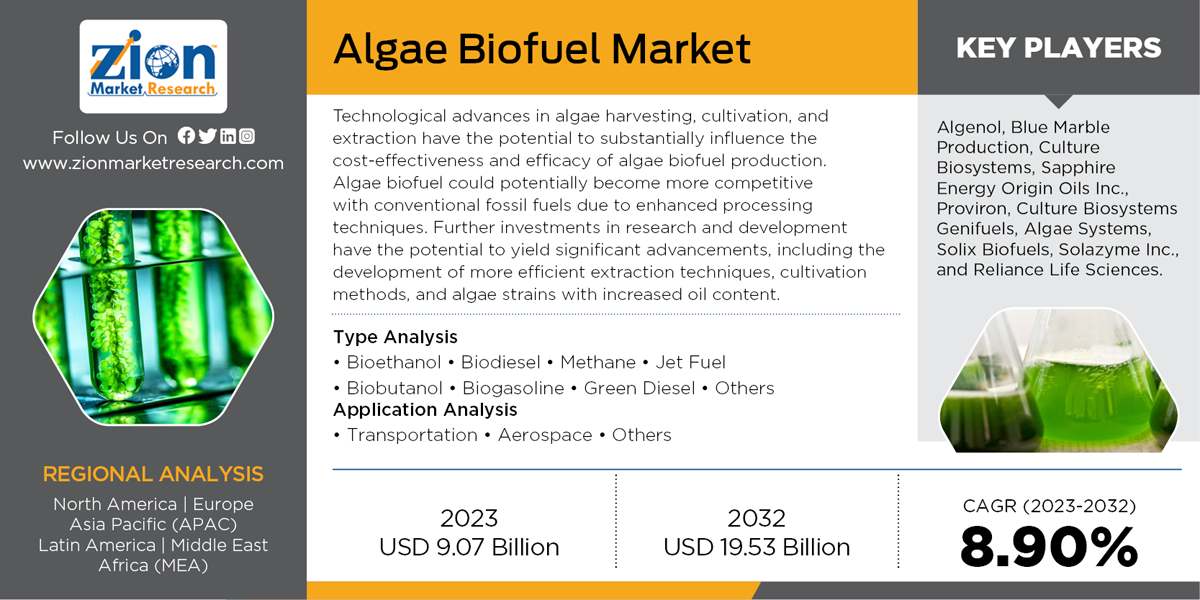 Global Algae Biofuel Market