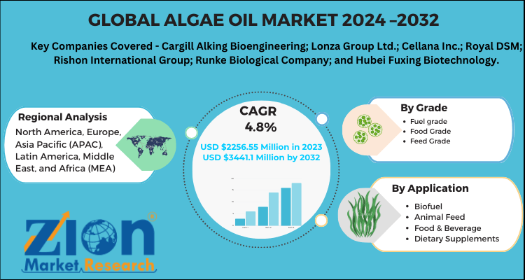 Algae Oil Market