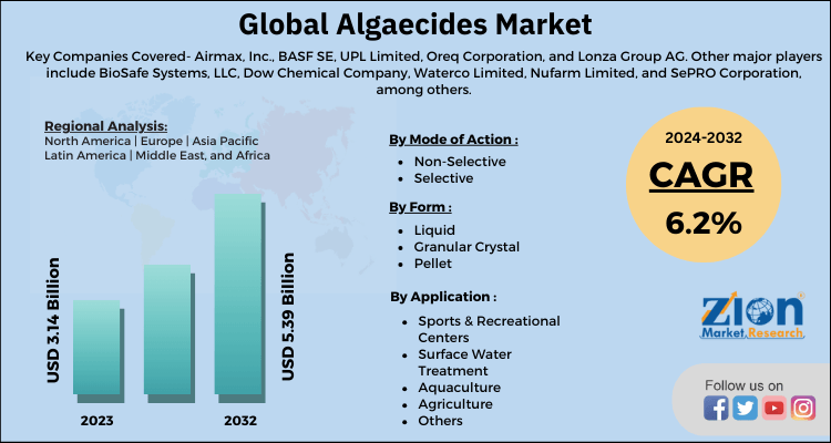 Global Algaecides Market