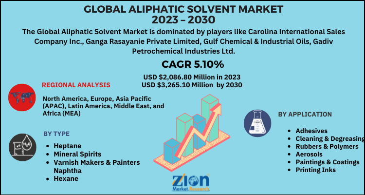 Aliphatic Solvent Market