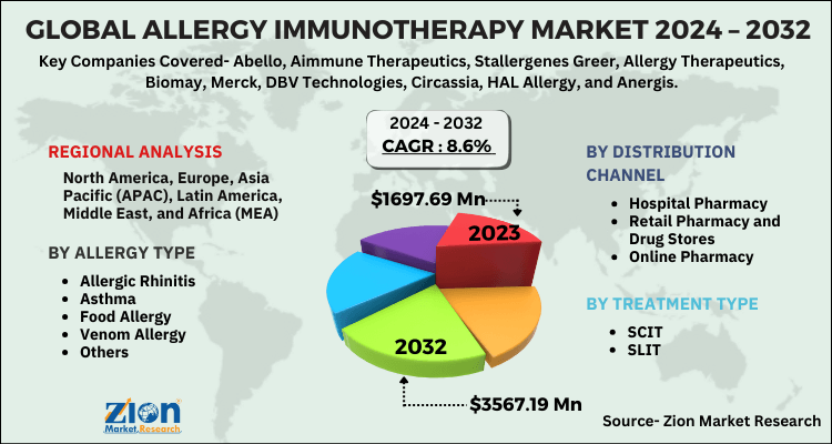 Allergy Immunotherapy Market