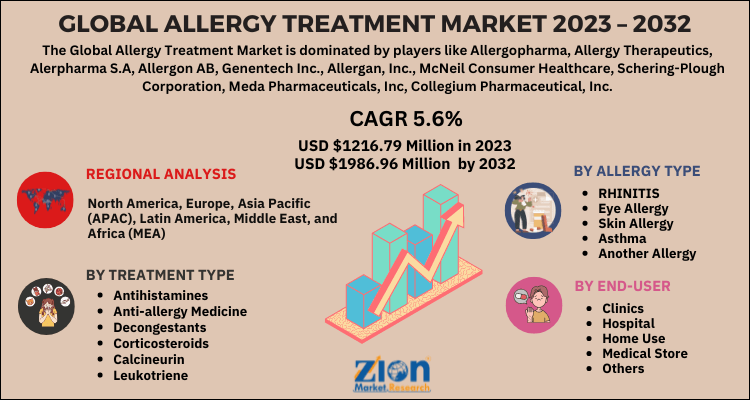 Allergy Treatment Market