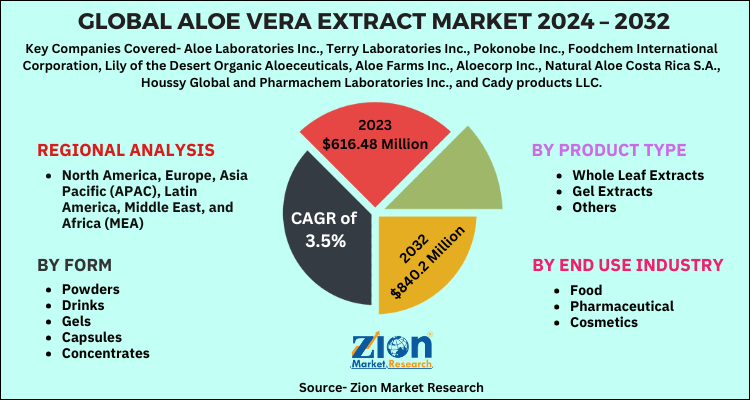 Global Aloe Vera Extract Market