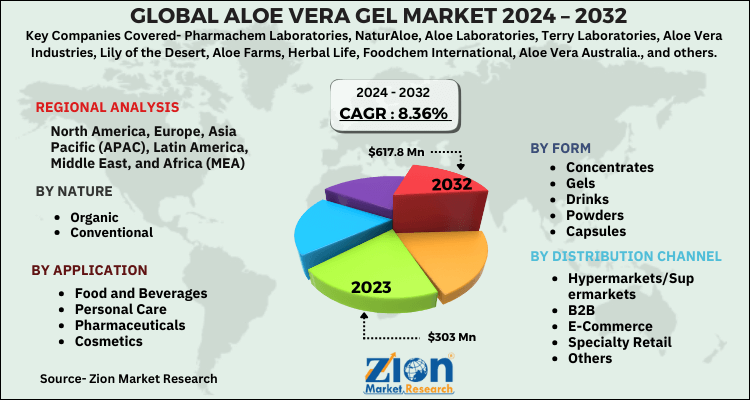 Aloe Vera Gel Market