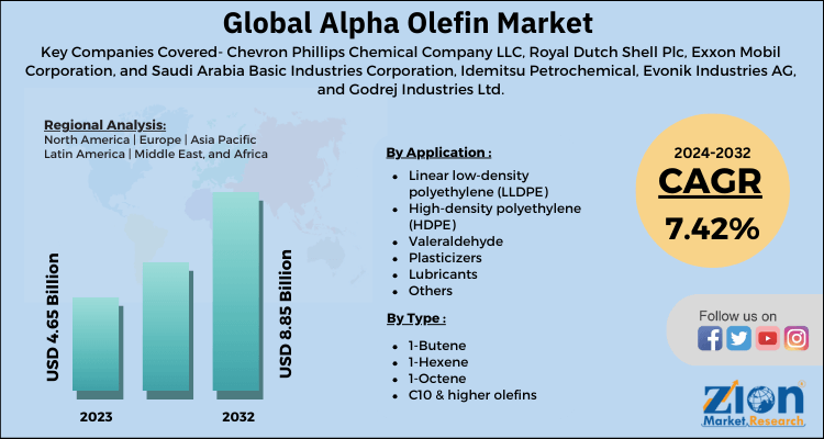 Alpha Olefin Market