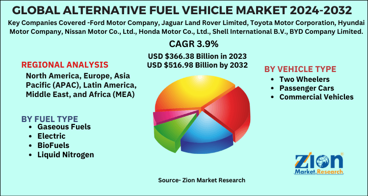 Alternative Fuel Vehicle Market