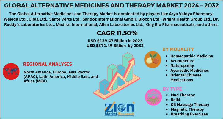 Global Alternative Medicines And Therapy Market