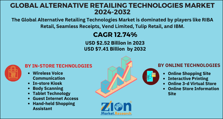 Alternative Retailing Technologies Market