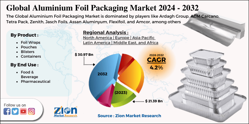 Aluminium Foil Packaging Market