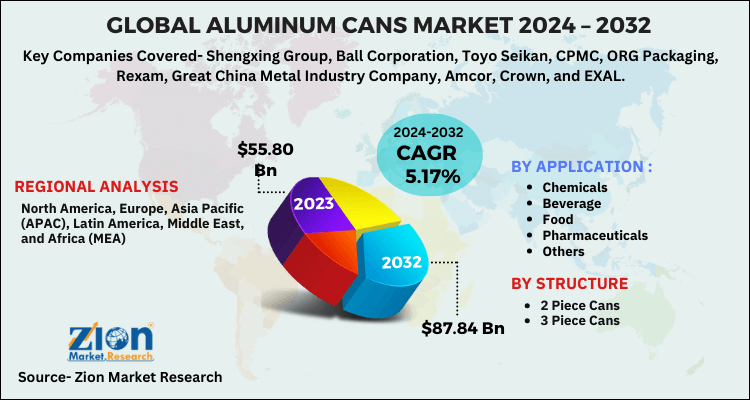 Aluminum Cans Market