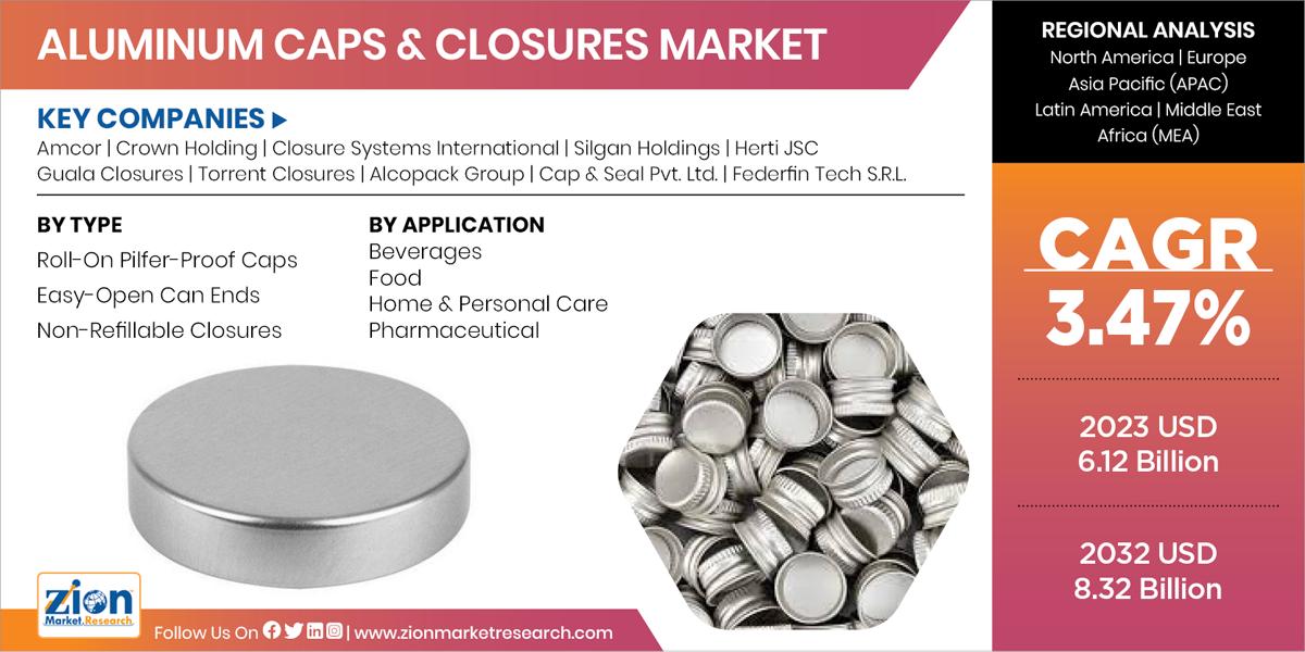 Aluminum-Caps-Closures-Market