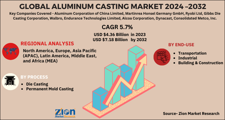 Global Aluminum Casting Market